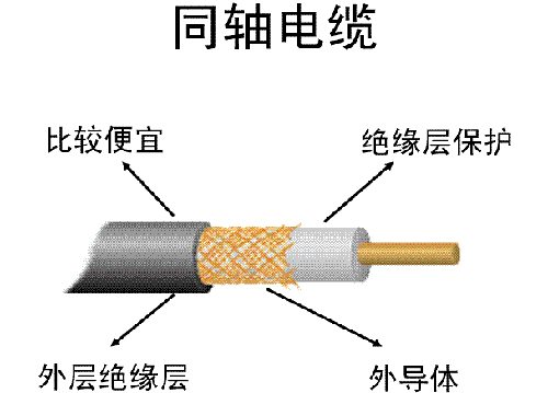  同軸電纜是指有兩個(gè)同心導(dǎo)體